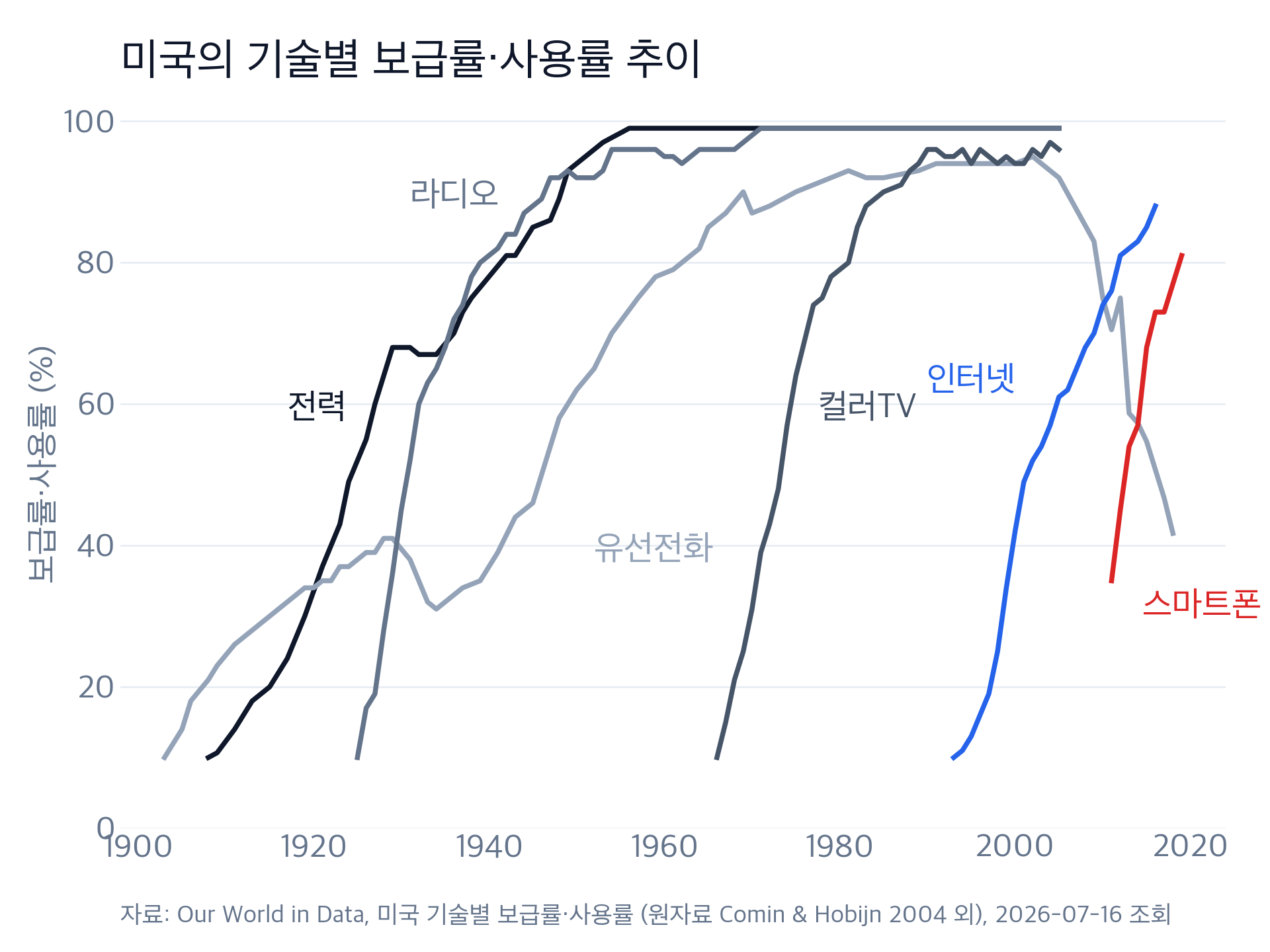 미국 기술별 보급률·사용률 곡선