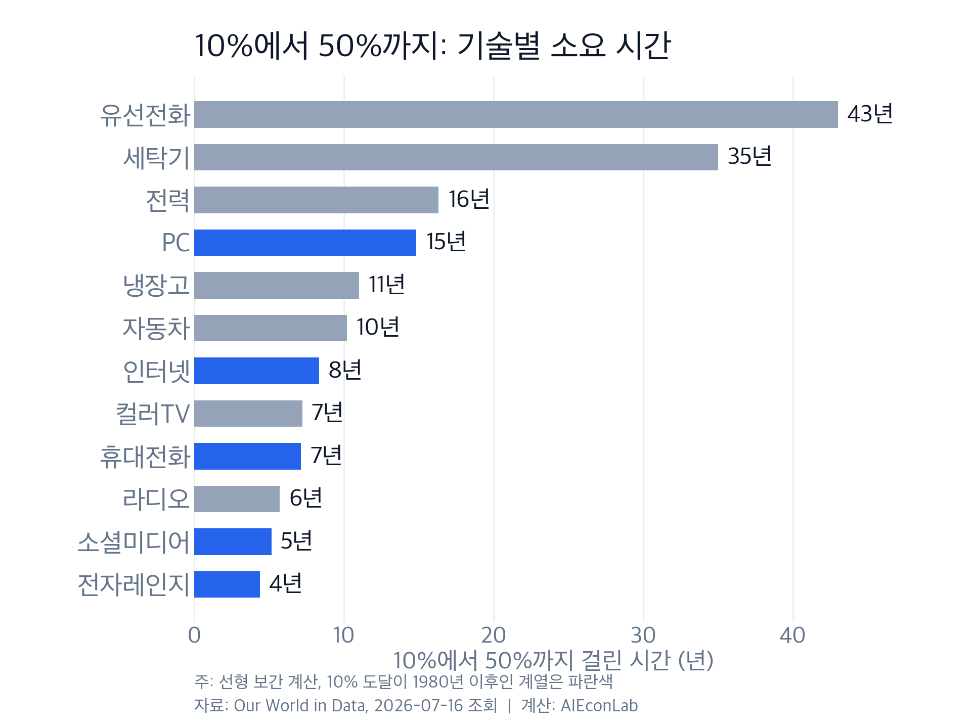 기술별 10퍼센트에서 50퍼센트 도달 소요 시간
