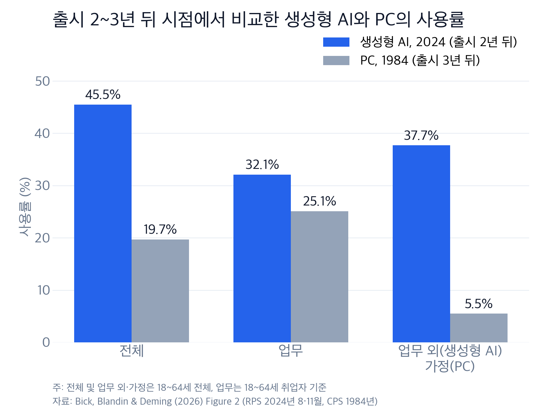 생성형 AI와 PC의 출시 2~3년 뒤 사용률 비교
