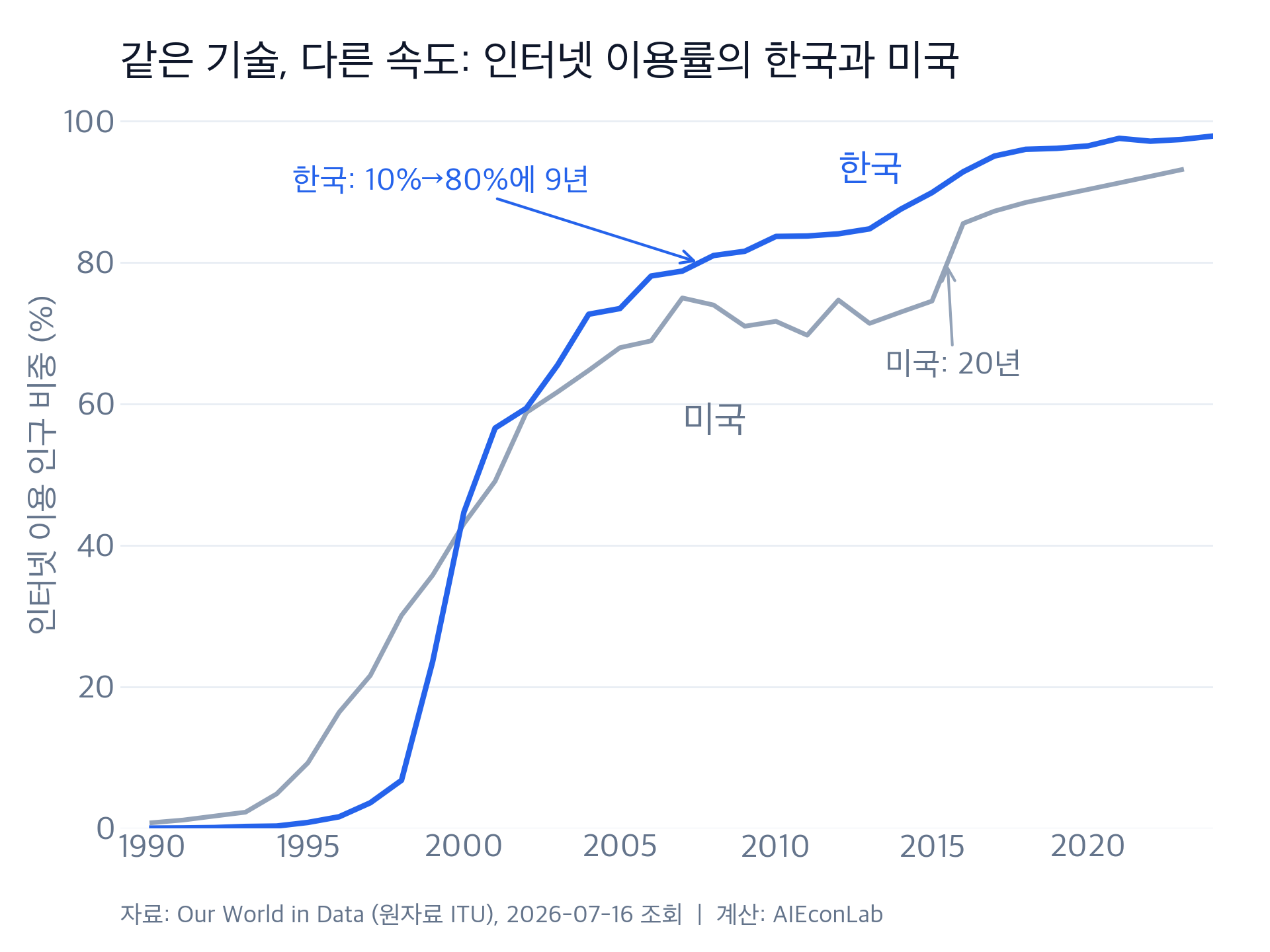한국과 미국의 인터넷 이용률 추이