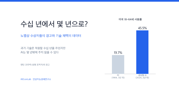 수십 년에서 몇 년으로? 노벨상 수상자들의 경고와 기술 채택의 데이터 대표 이미지