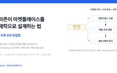 아마존이 마켓플레이스를 경제학으로 설계하는 법