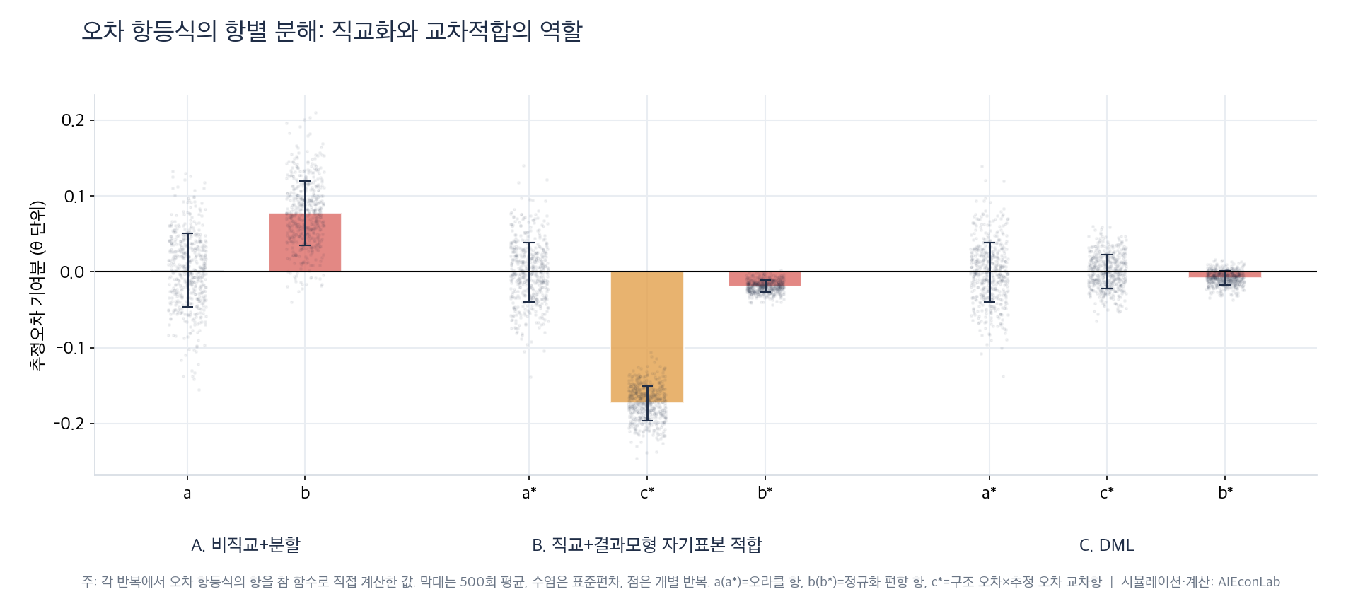 그림 2: 오차 항등식의 항별 분해 (몬테카를로 500회). 막대는 평균, 수염은 표준편차, 점은 개별 반복. (시뮬레이션: 필자) 오차 항별 분해