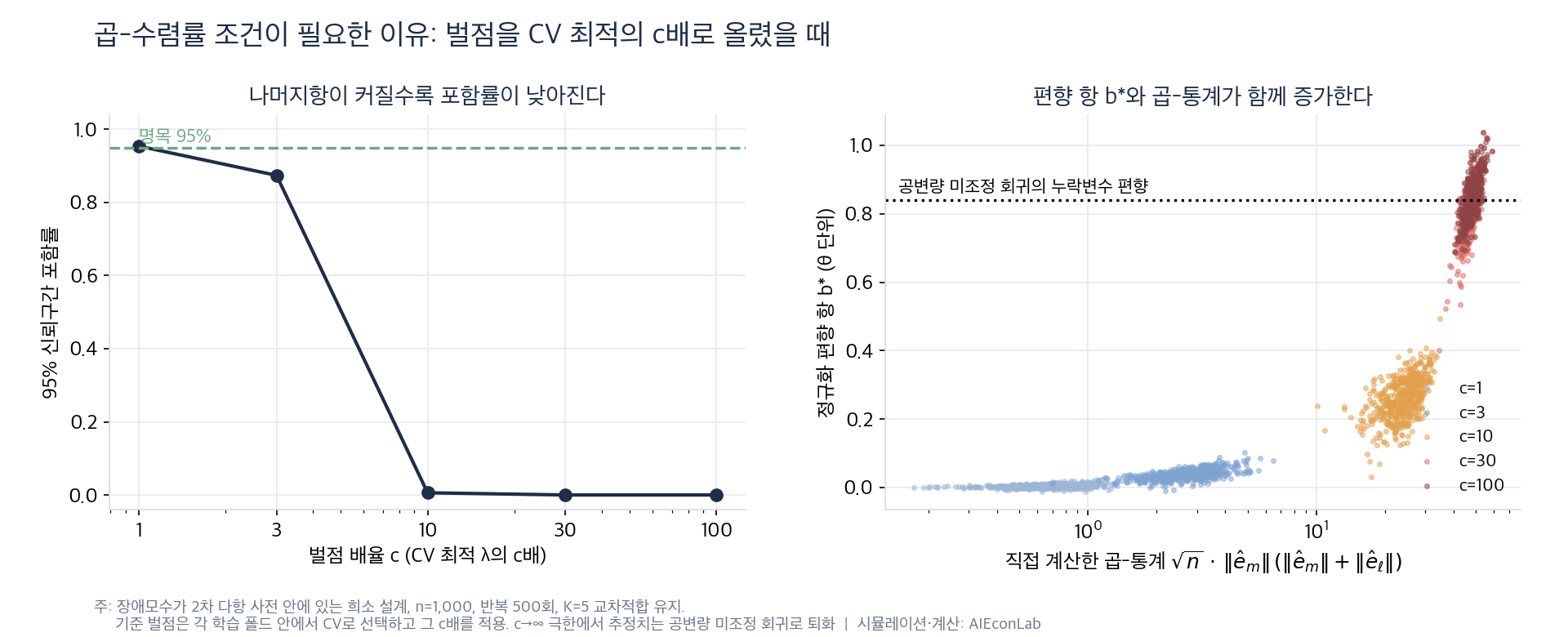 그림 3: 벌점 배율에 따른 포함률 저하(왼쪽)와 곱-통계와 함께 증가하는 편향 항(오른쪽). (시뮬레이션: 필자) 곱-수렴률 조건 스트레스 테스트