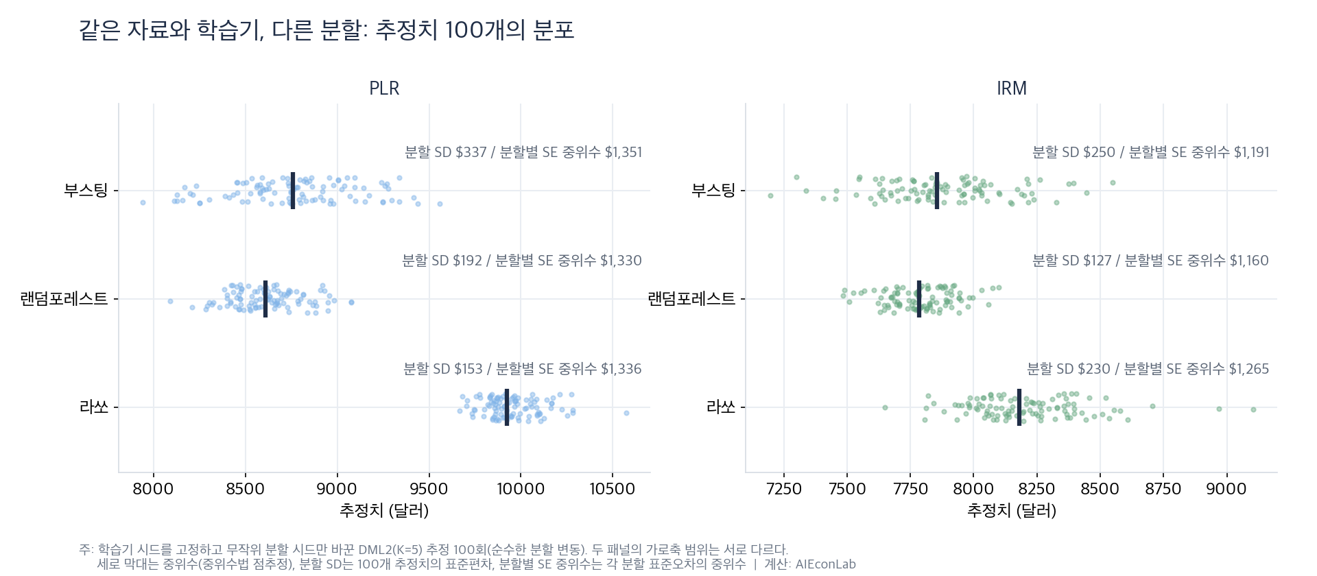 그림 5: 학습기 시드를 고정하고 분할 시드만 바꾼 DML2 추정치 100개의 분포 (모형×학습기별). (계산: 필자) 분할에 따른 추정치 분포