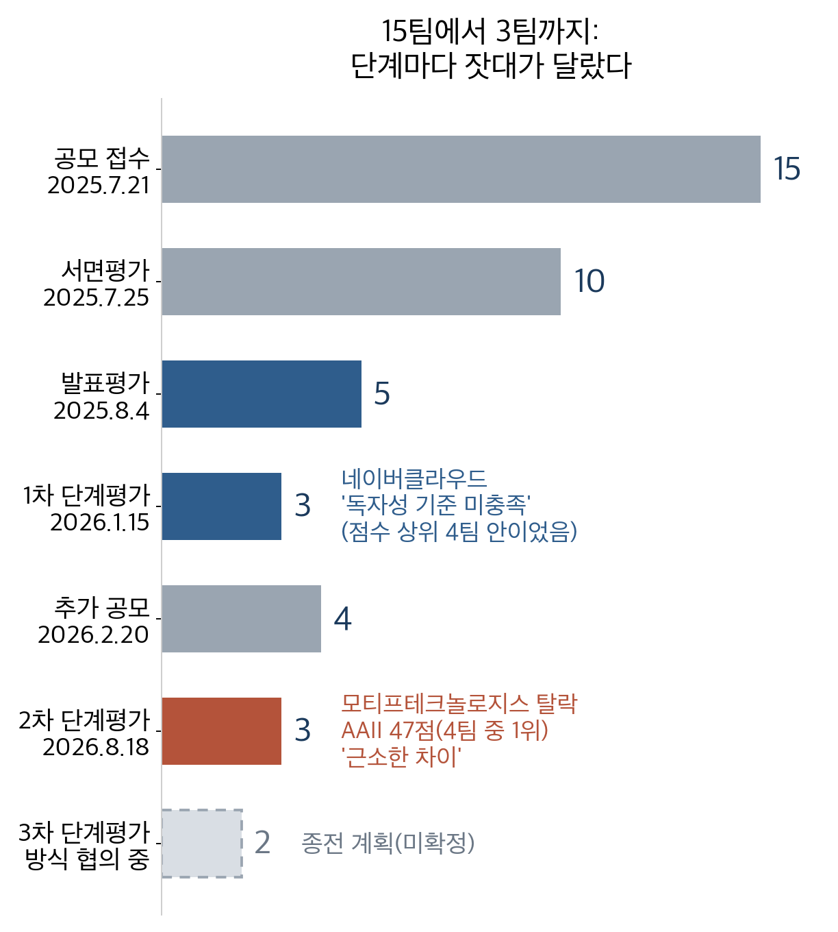 독자 AI 파운데이션 모델 프로젝트에서 팀이 줄어든 과정과 탈락을 가른 잣대