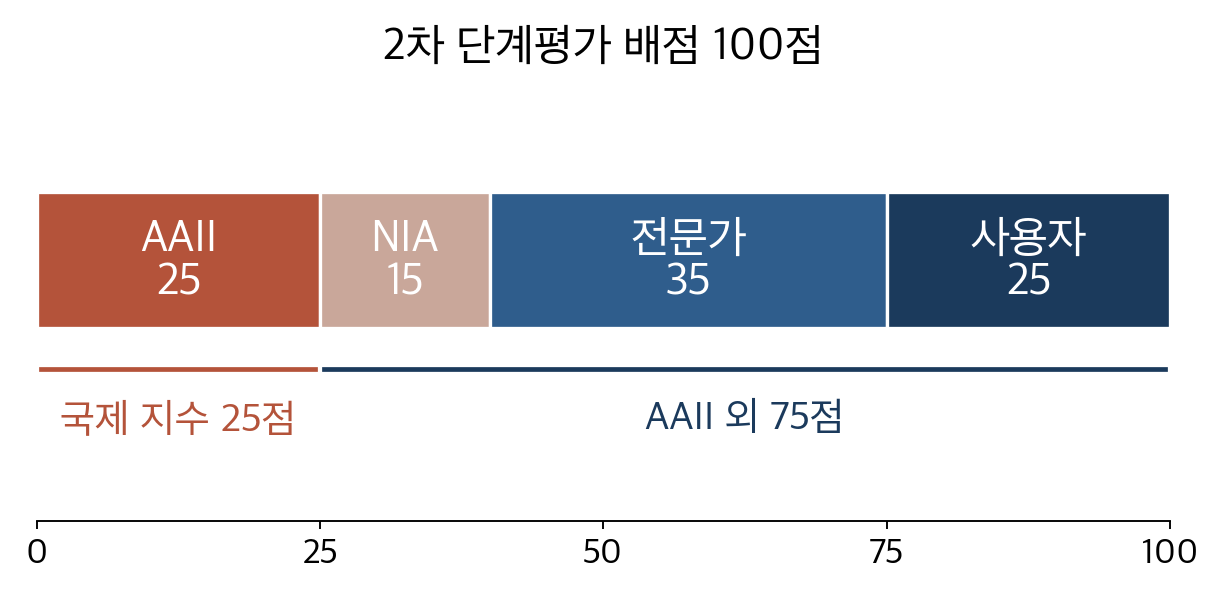 2차 단계평가의 배점 100점 구성