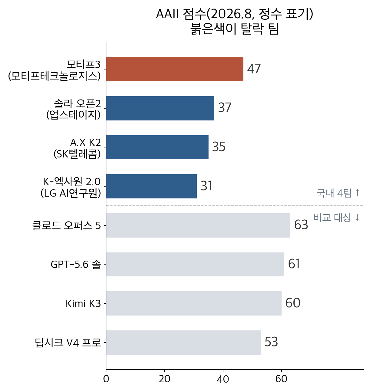 네 팀 모델과 상위 모델의 AAII 점수