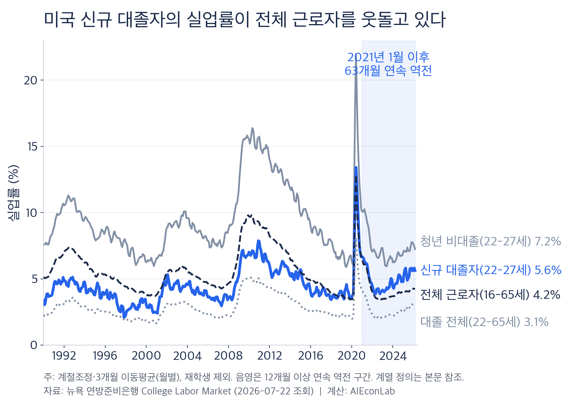 미국 신규 대졸자의 실업률이 전체 근로자를 웃돌고 있다