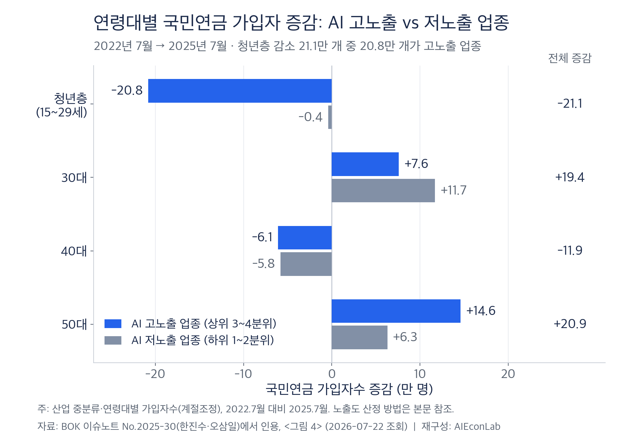 연령대별 국민연금 가입자 증감: AI 고노출 vs 저노출 업종