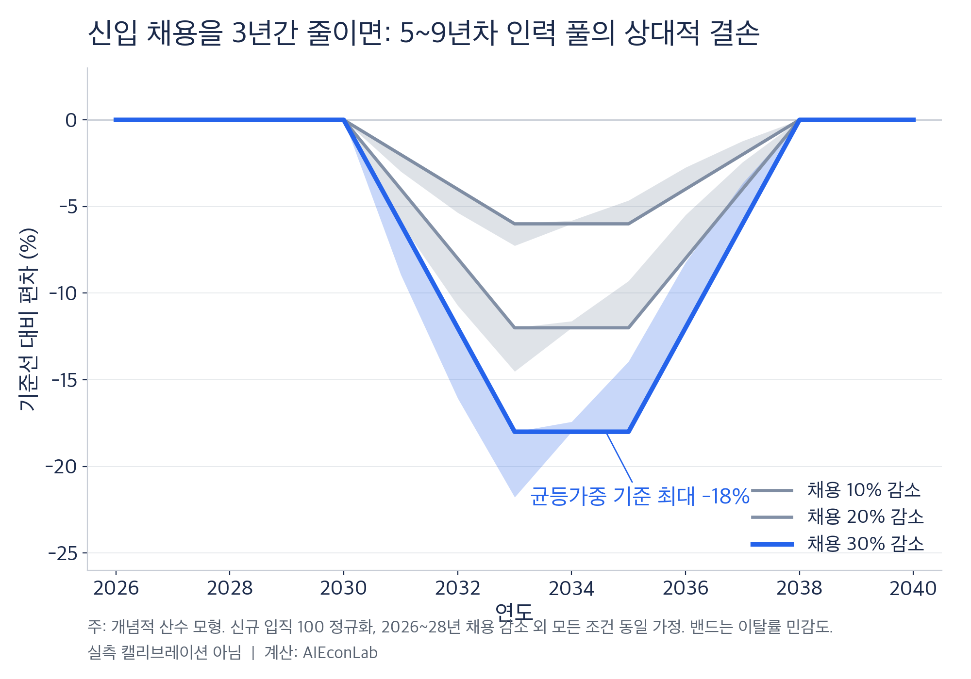 신입 채용을 3년간 줄이면: 5~9년차 인력 풀의 상대적 결손