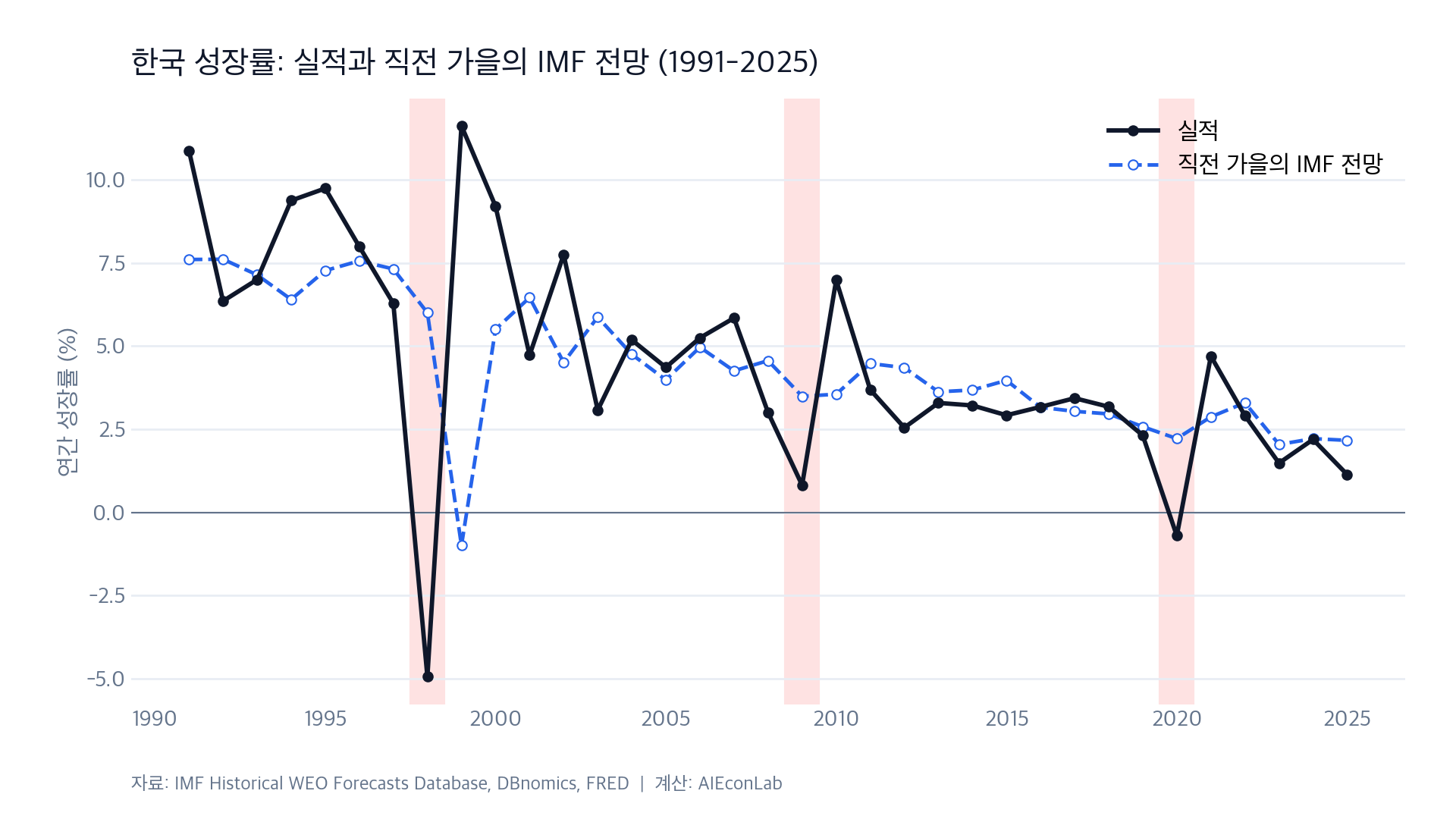한국 성장률 실적과 IMF 전망