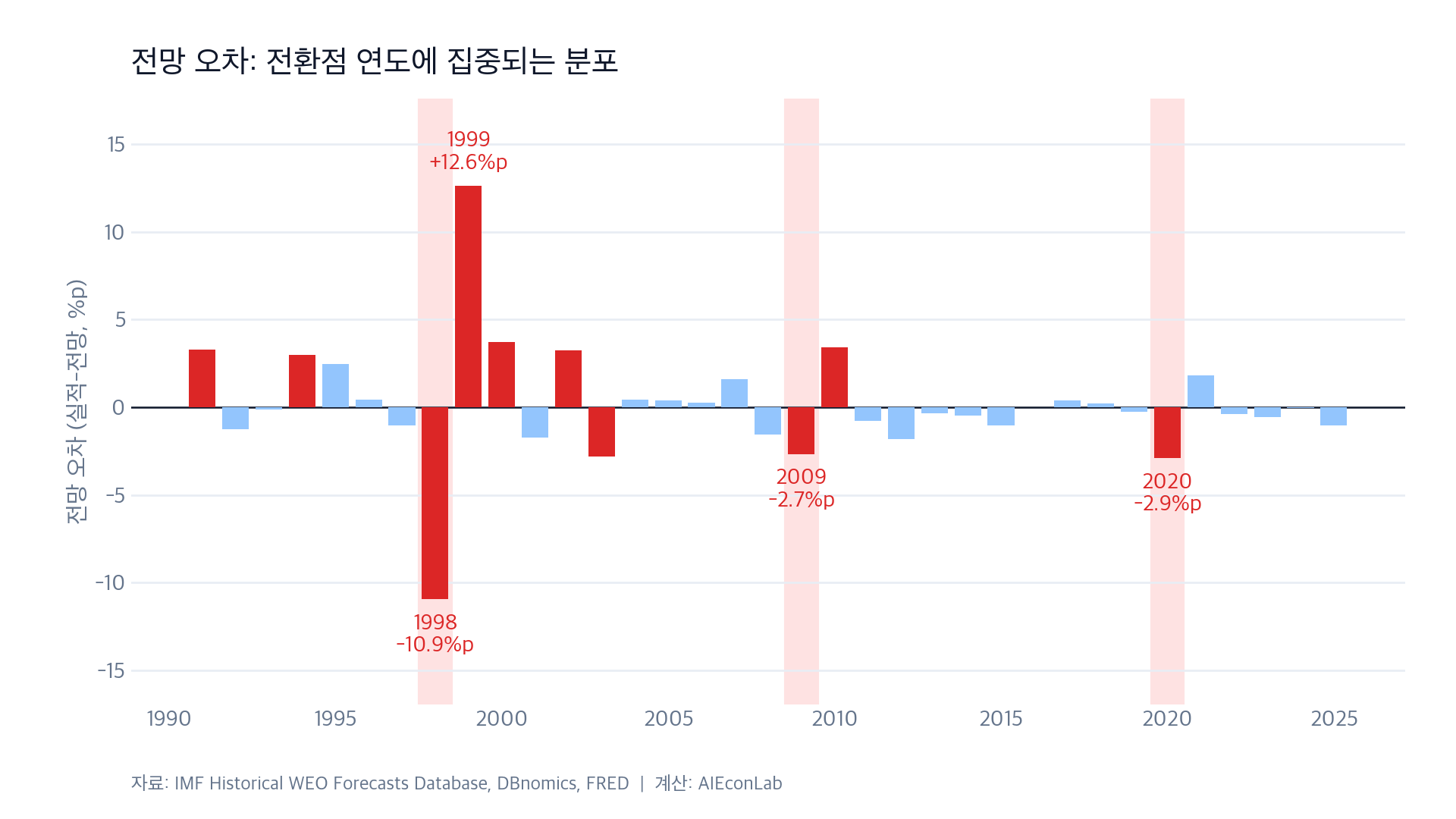 전망 오차의 분포