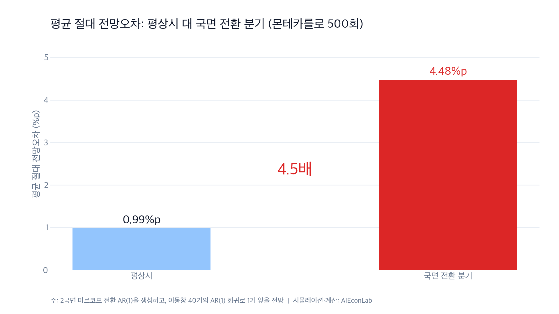 평균 절대 전망오차 비교