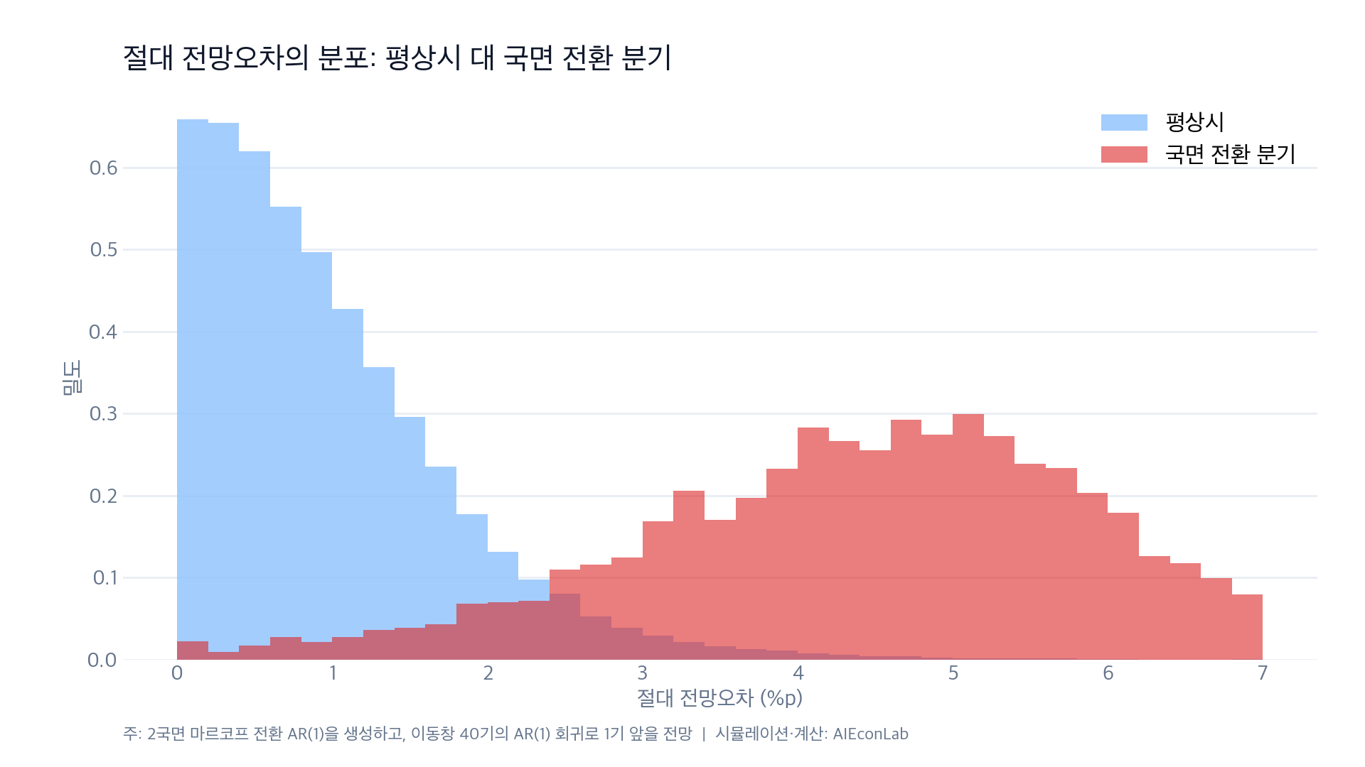 절대 전망오차의 분포