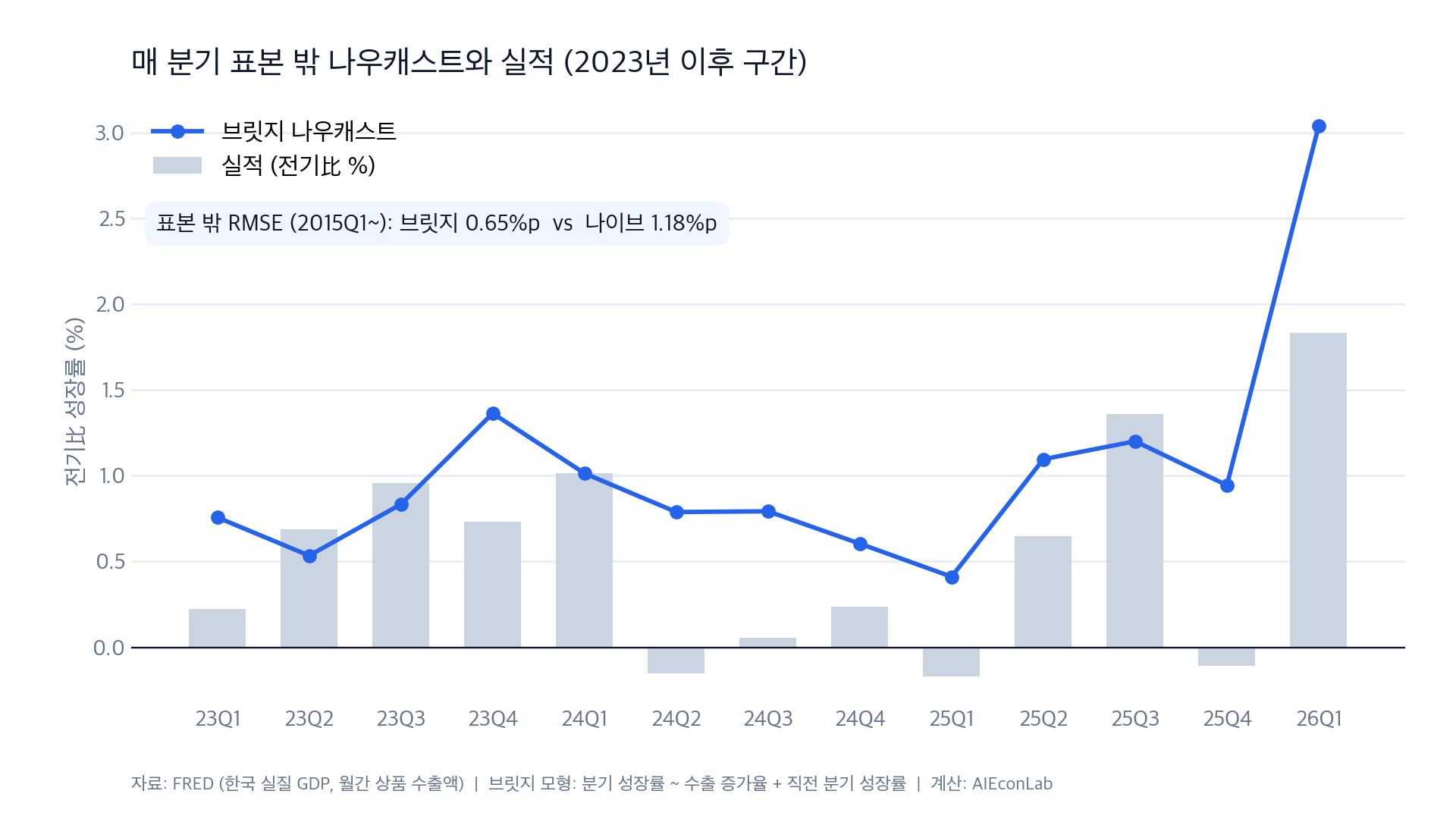 표본 밖 나우캐스트와 실적
