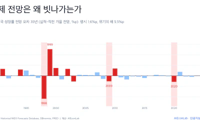 경제 전망은 왜 빗나가는가: 35년의 데이터, 그리고 하나의 실험