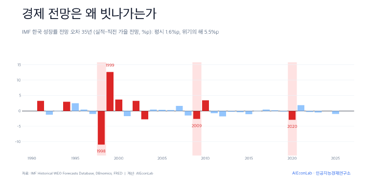경제 전망은 왜 빗나가는가: 35년의 데이터, 그리고 하나의 실험 대표 이미지