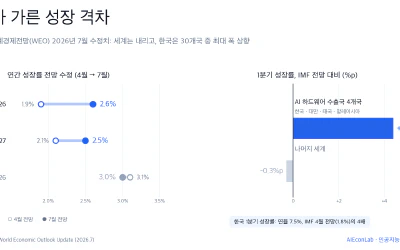 세계는 내리고, 한국은 올렸다: IMF가 공식화한 'AI 경제 격차'