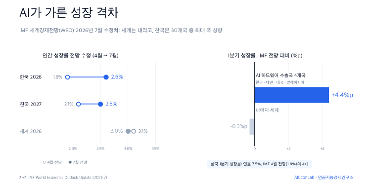 세계는 내리고, 한국은 올렸다: IMF가 공식화한 'AI 경제 격차' 대표 이미지