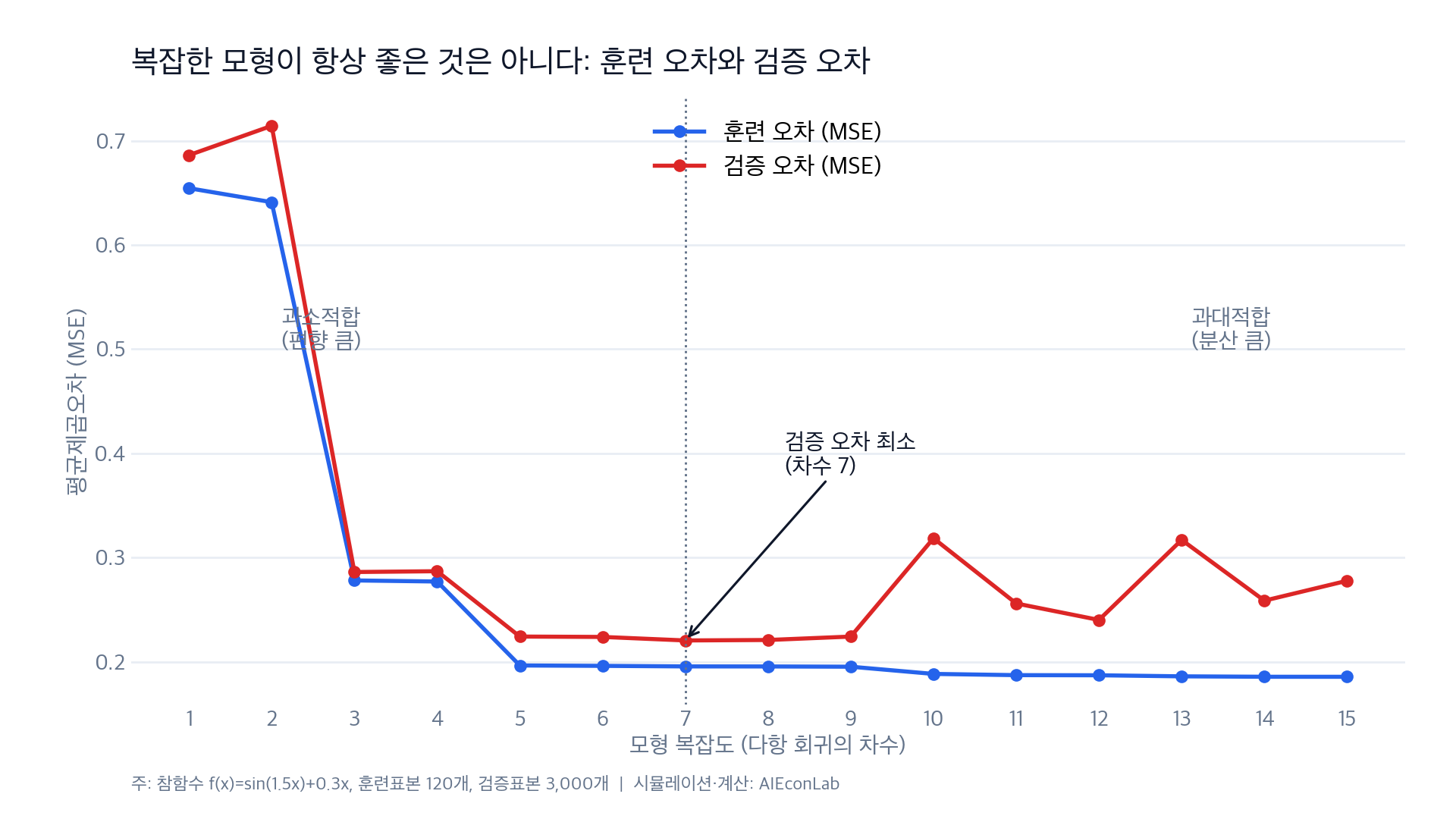 과적합 U-커브