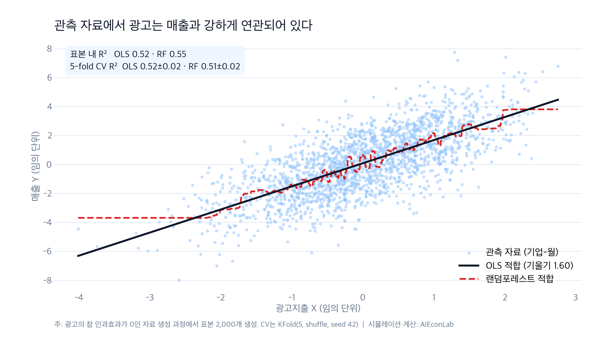 관측 자료의 예측 적합