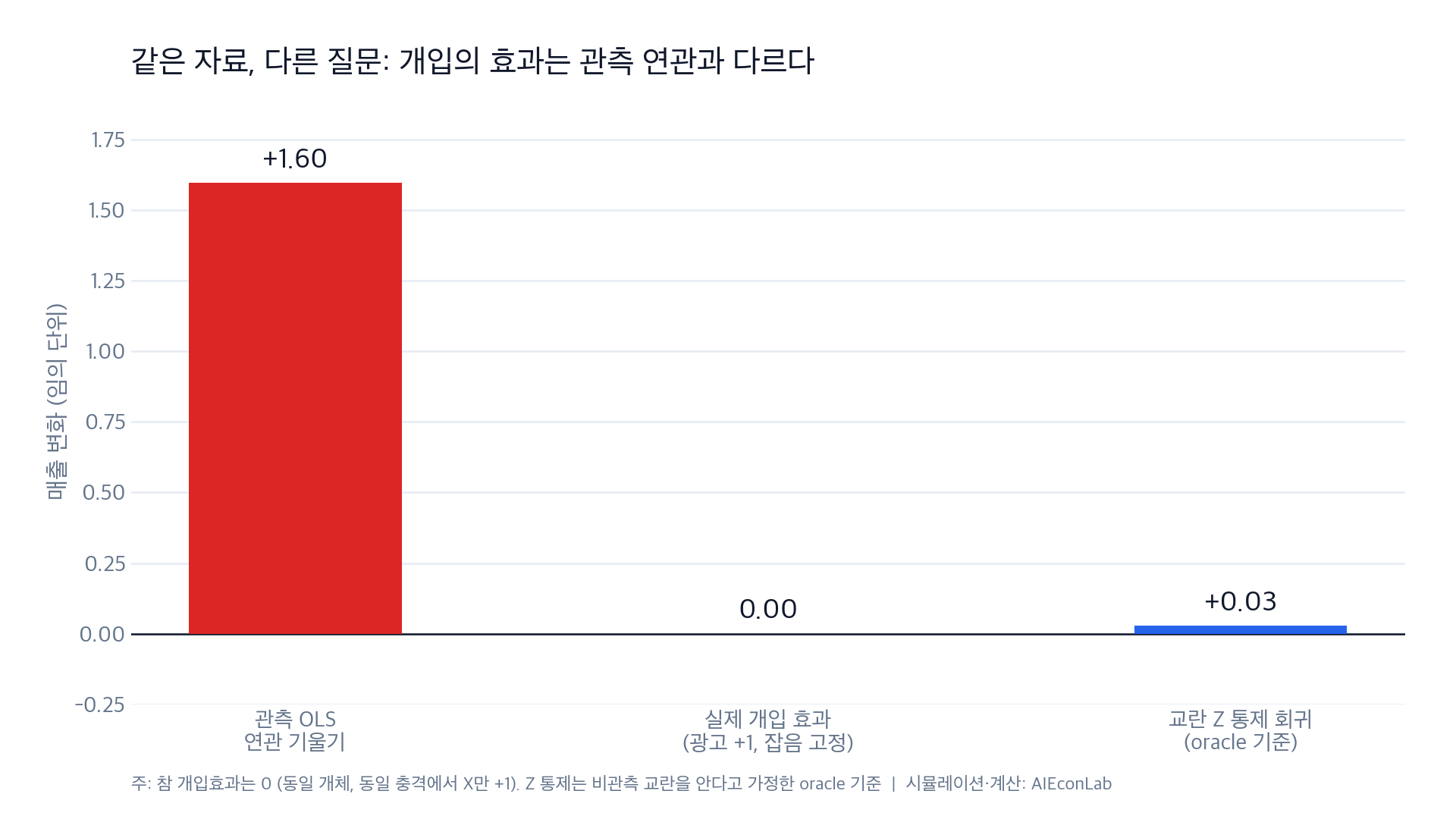 개입 효과 비교