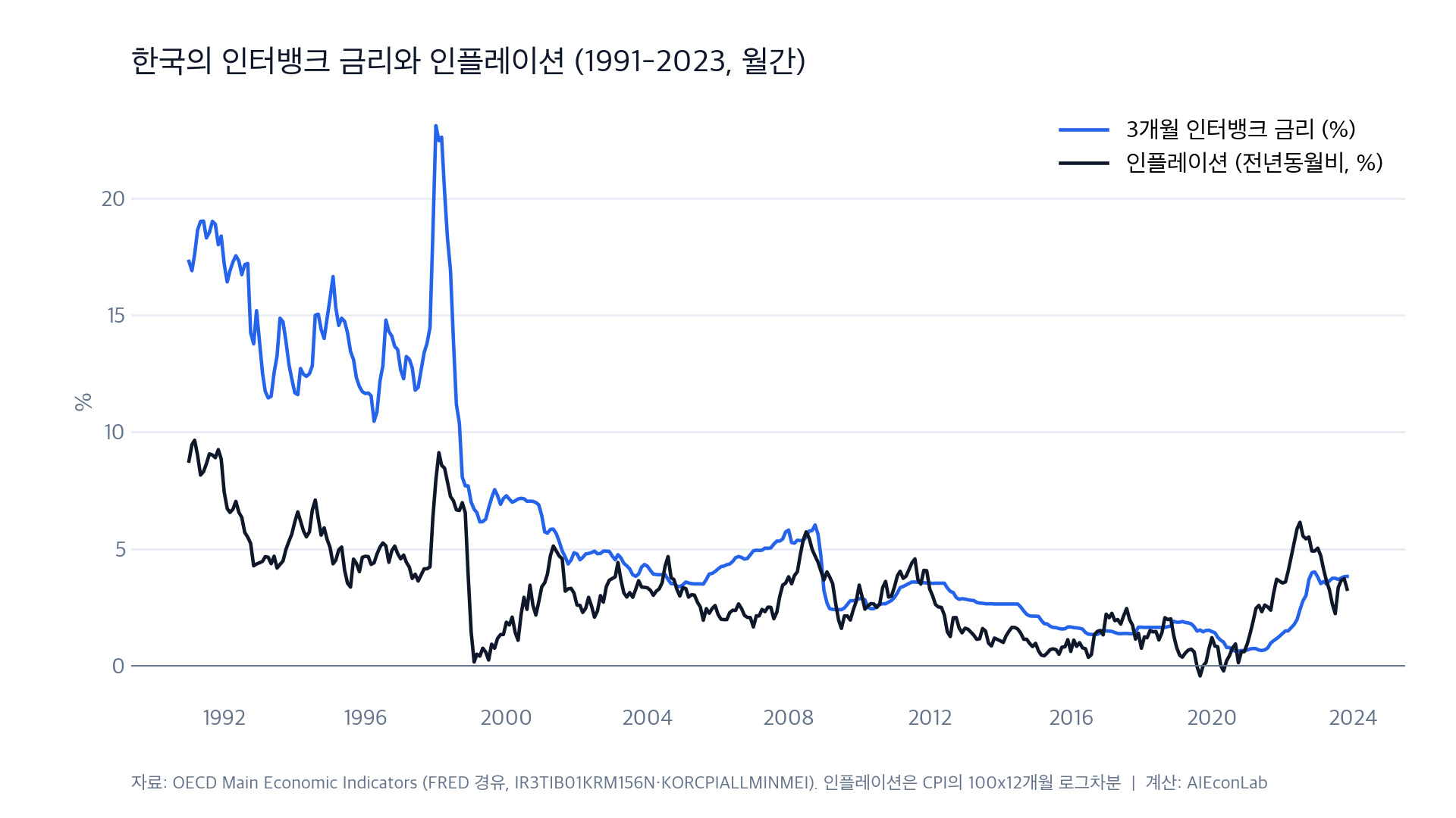 한국 금리와 인플레이션 시계열