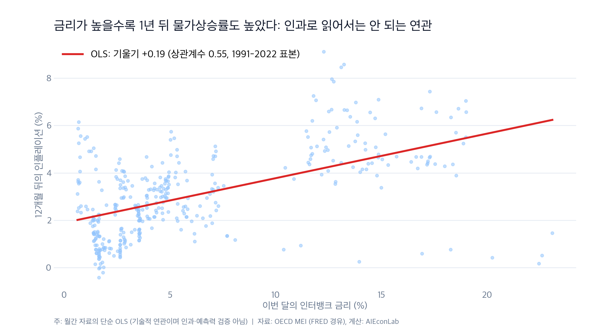 금리와 1년 뒤 인플레이션