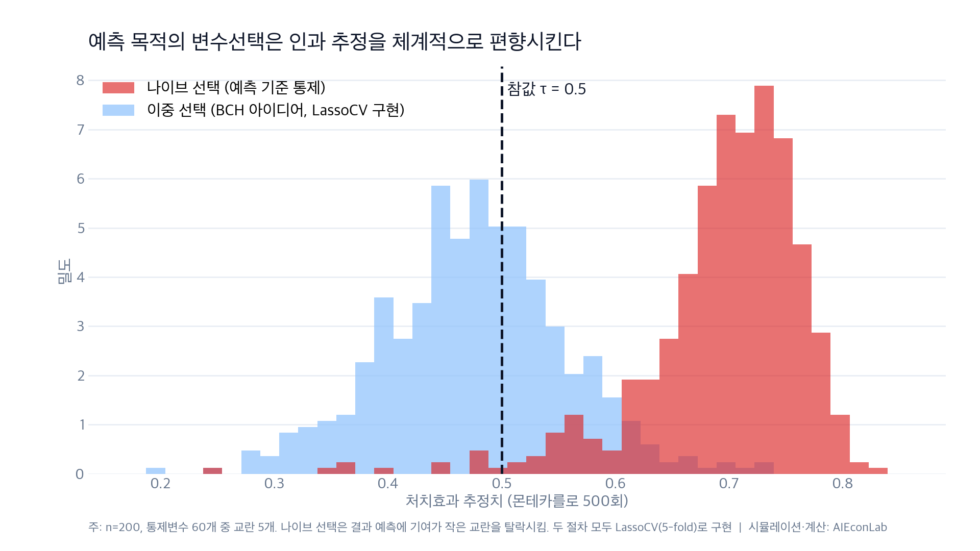 정규화 편향 몬테카를로