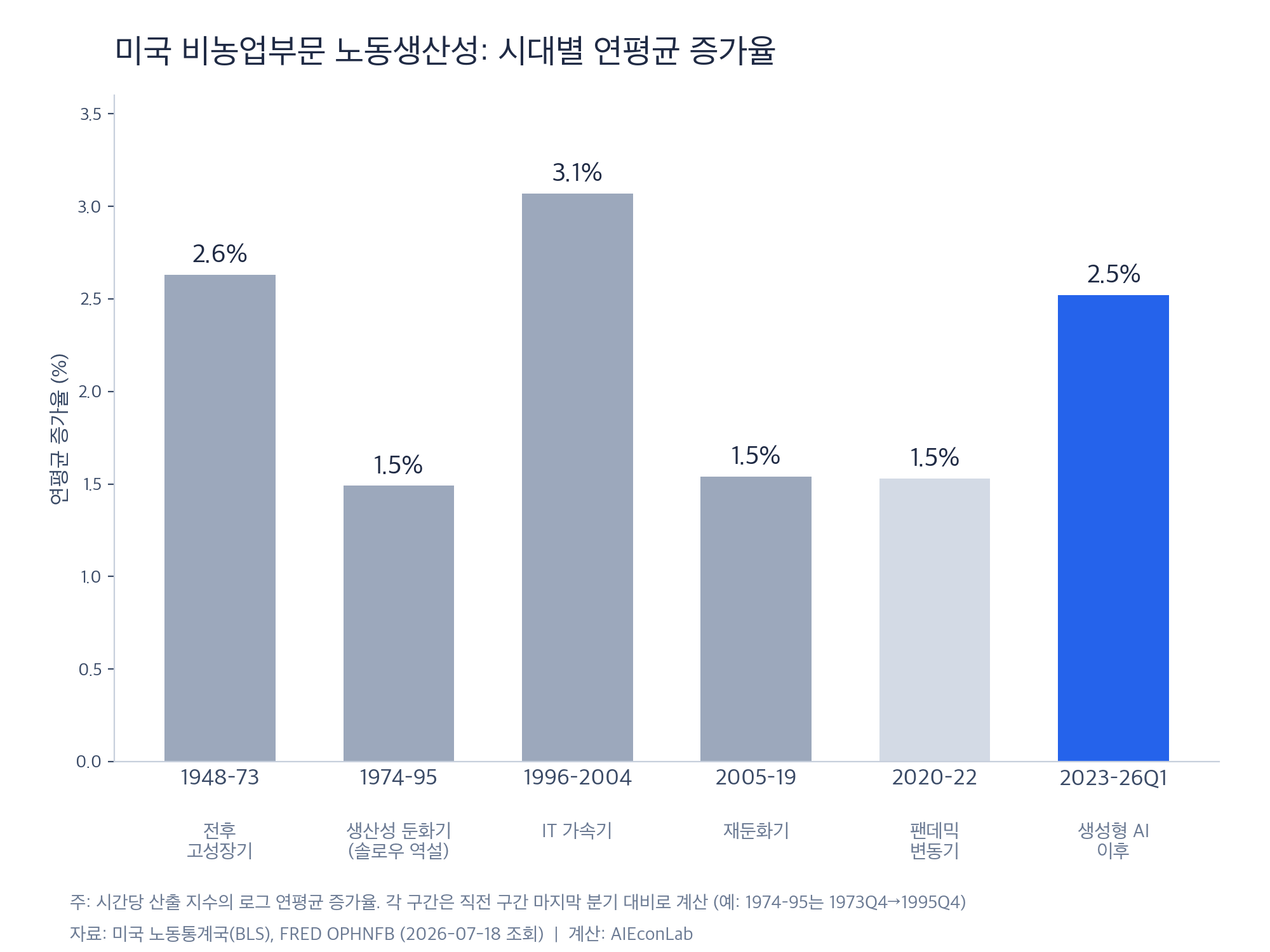 미국 비농업부문 노동생산성: 시대별 연평균 증가율
