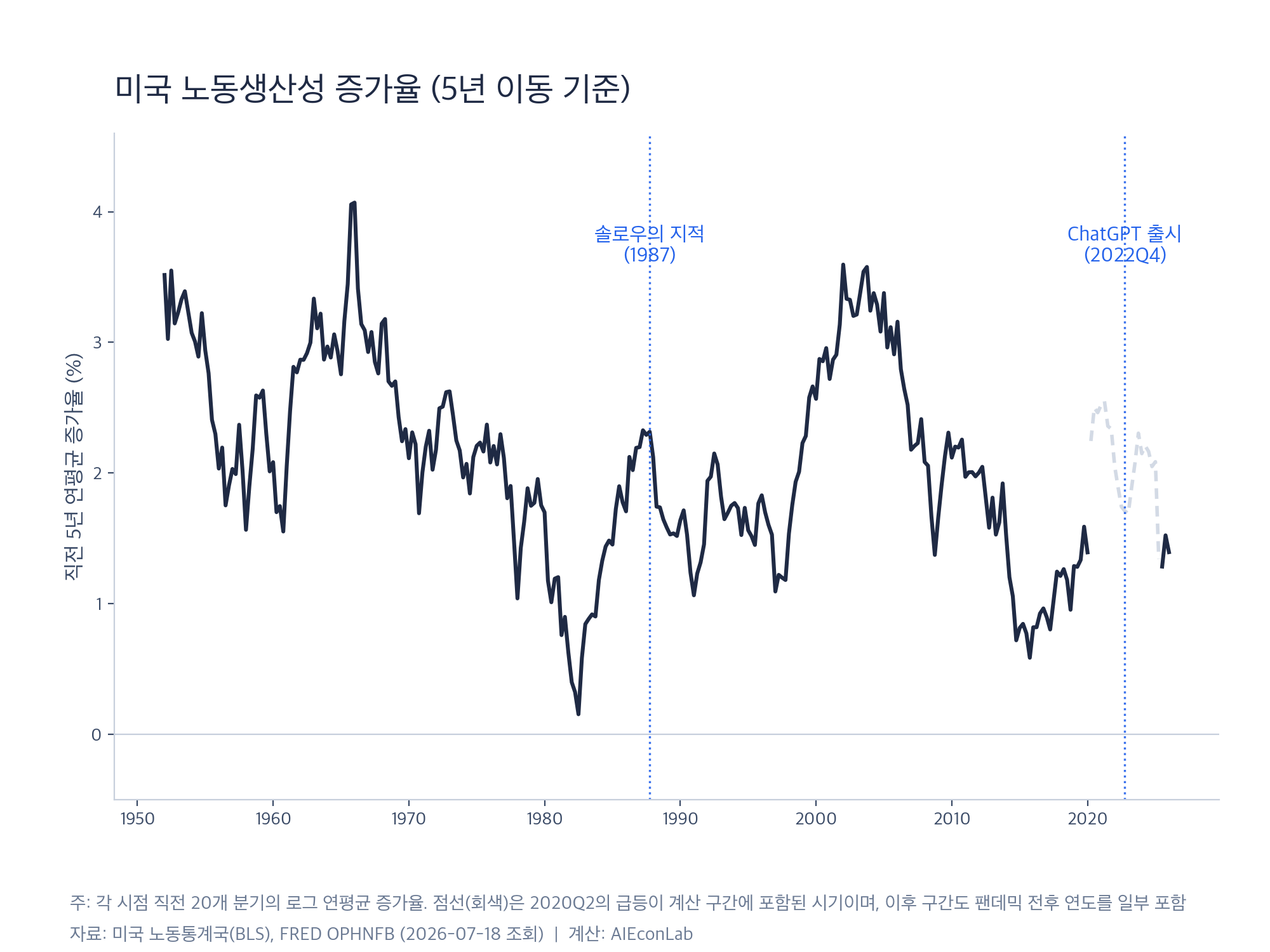 미국 노동생산성 증가율 (5년 이동 기준)