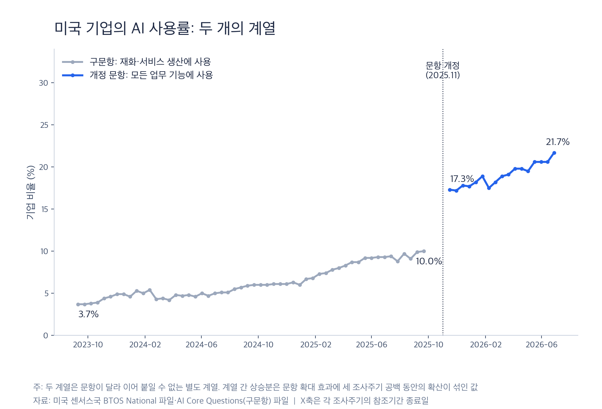 미국 기업의 AI 사용률: 두 개의 계열