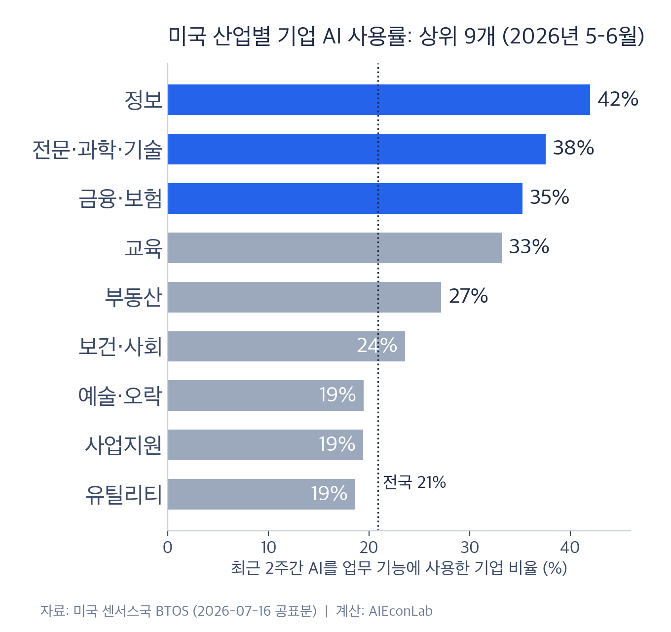 미국 산업별 기업 AI 사용률 - 상위 9개