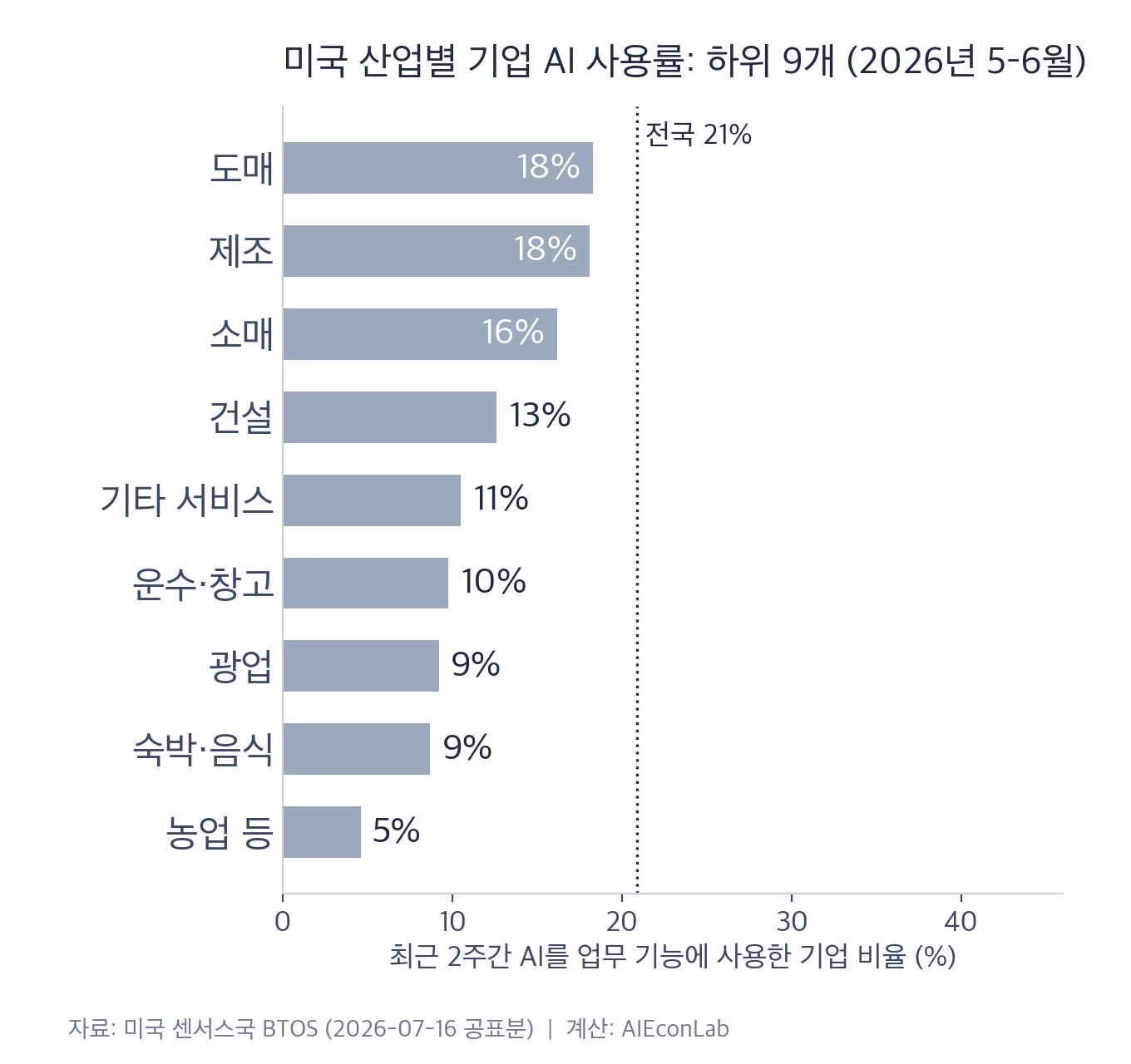 미국 산업별 기업 AI 사용률 - 하위 9개