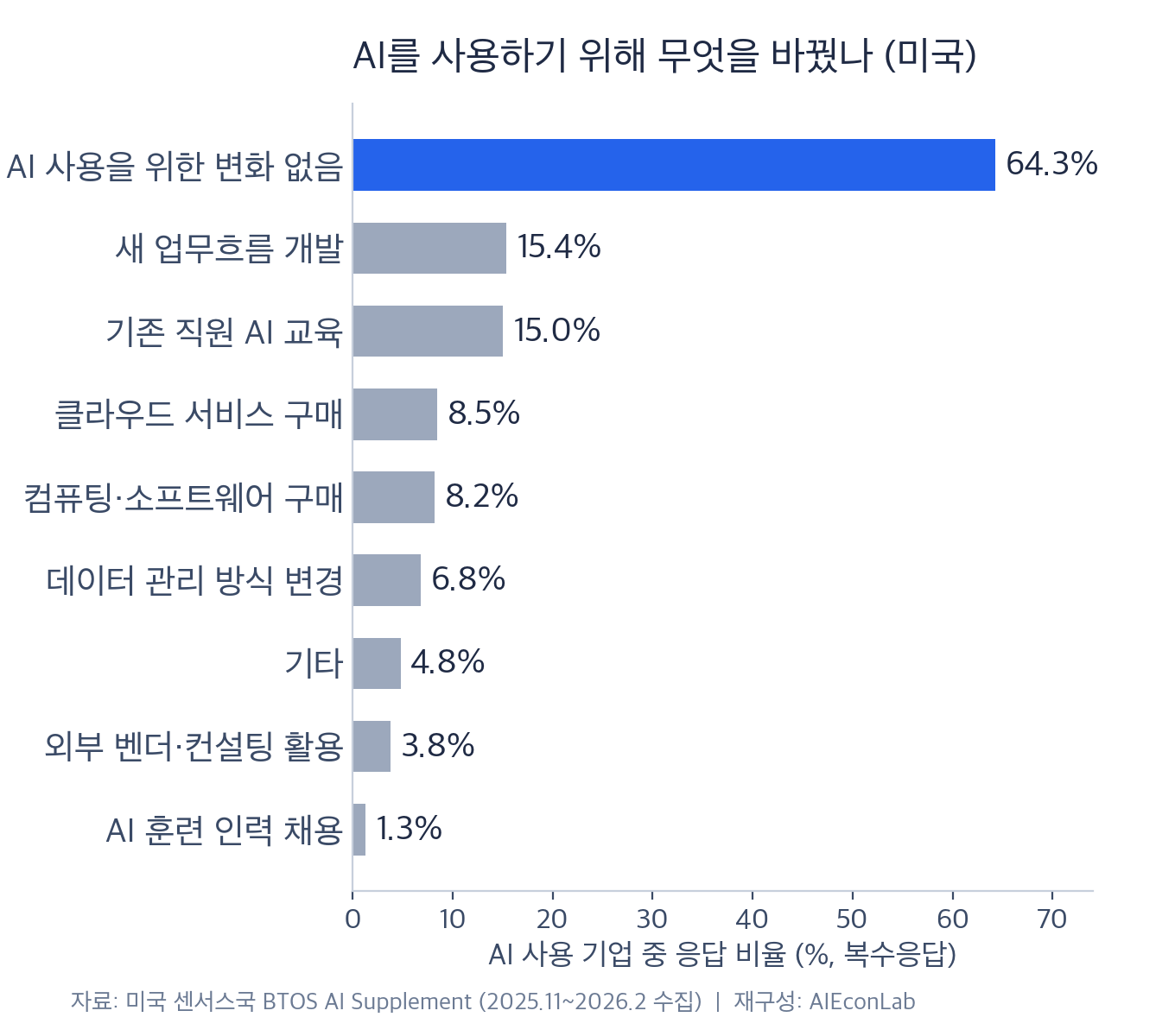 AI 사용 기업의 조직적 조정