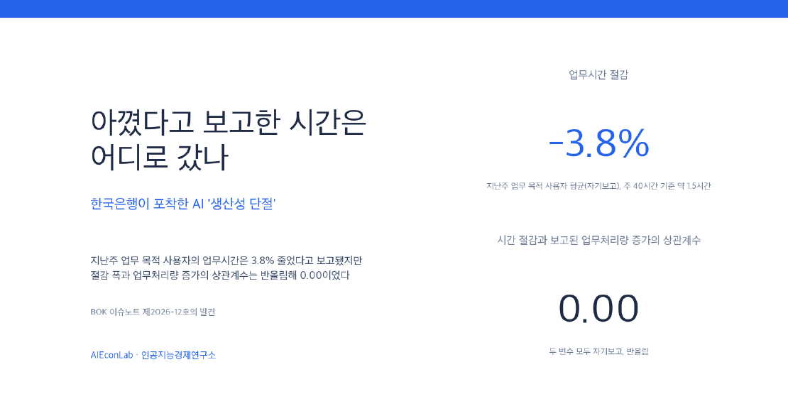 AI 사용자가 아꼈다고 보고한 주 1.5시간은 어디로 갔나: 한국은행이 포착한 '생산성 단절'과 75억 달러+의 실험
