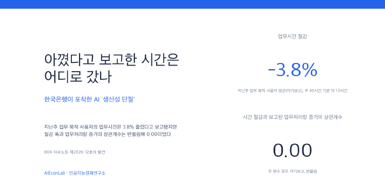 AI 사용자가 아꼈다고 보고한 주 1.5시간은 어디로 갔나: 한국은행이 포착한 '생산성 단절'과 75억 달러+의 실험 대표 이미지