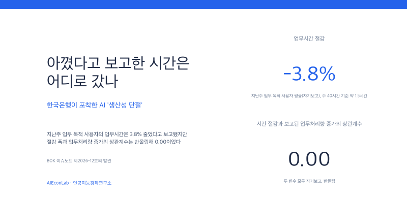 AI 사용자가 아꼈다고 보고한 주 1.5시간은 어디로 갔나: 한국은행이 포착한 '생산성 단절'과 75억 달러+의 실험
