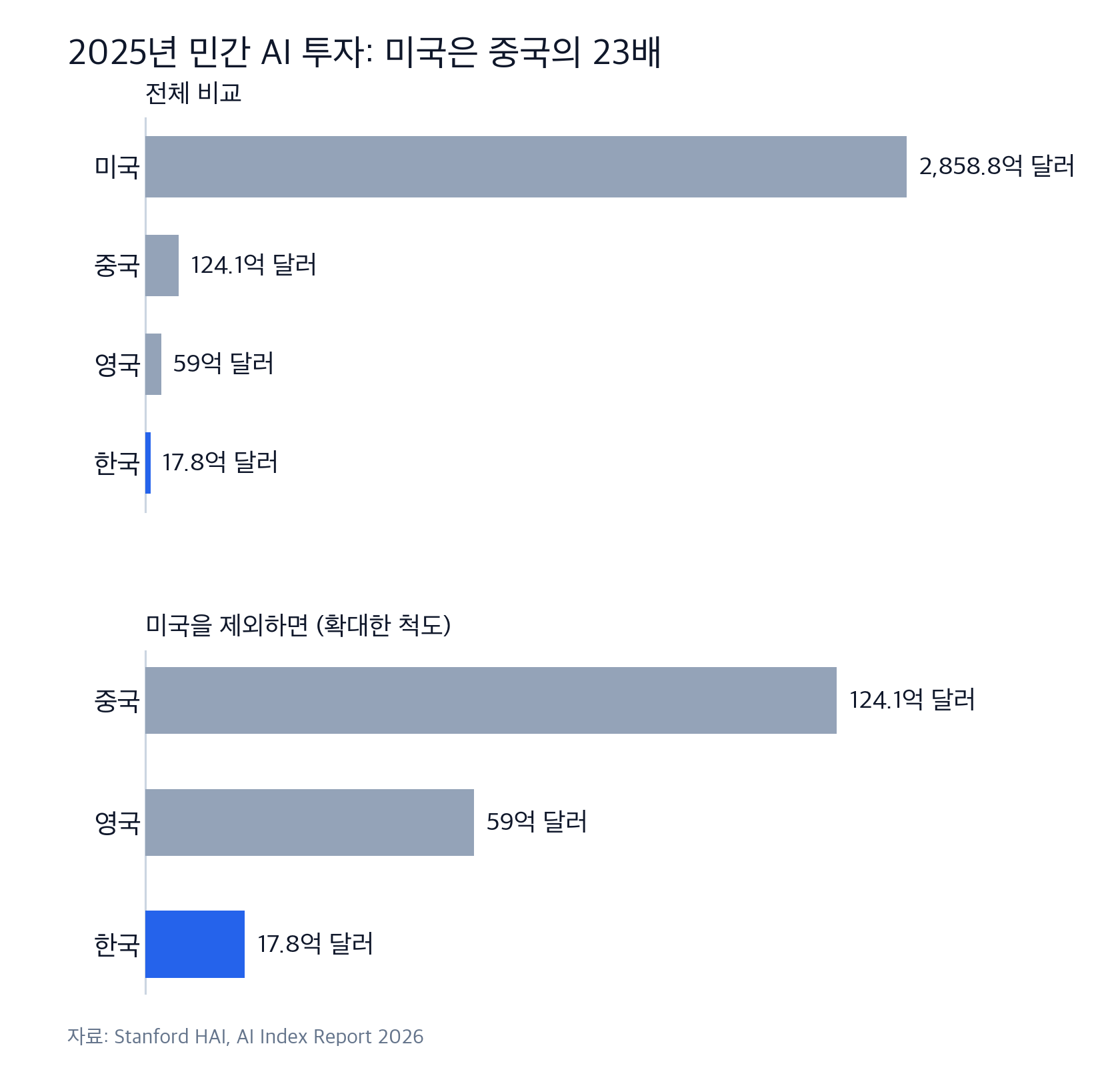 2025년 민간 AI 투자 국가 비교