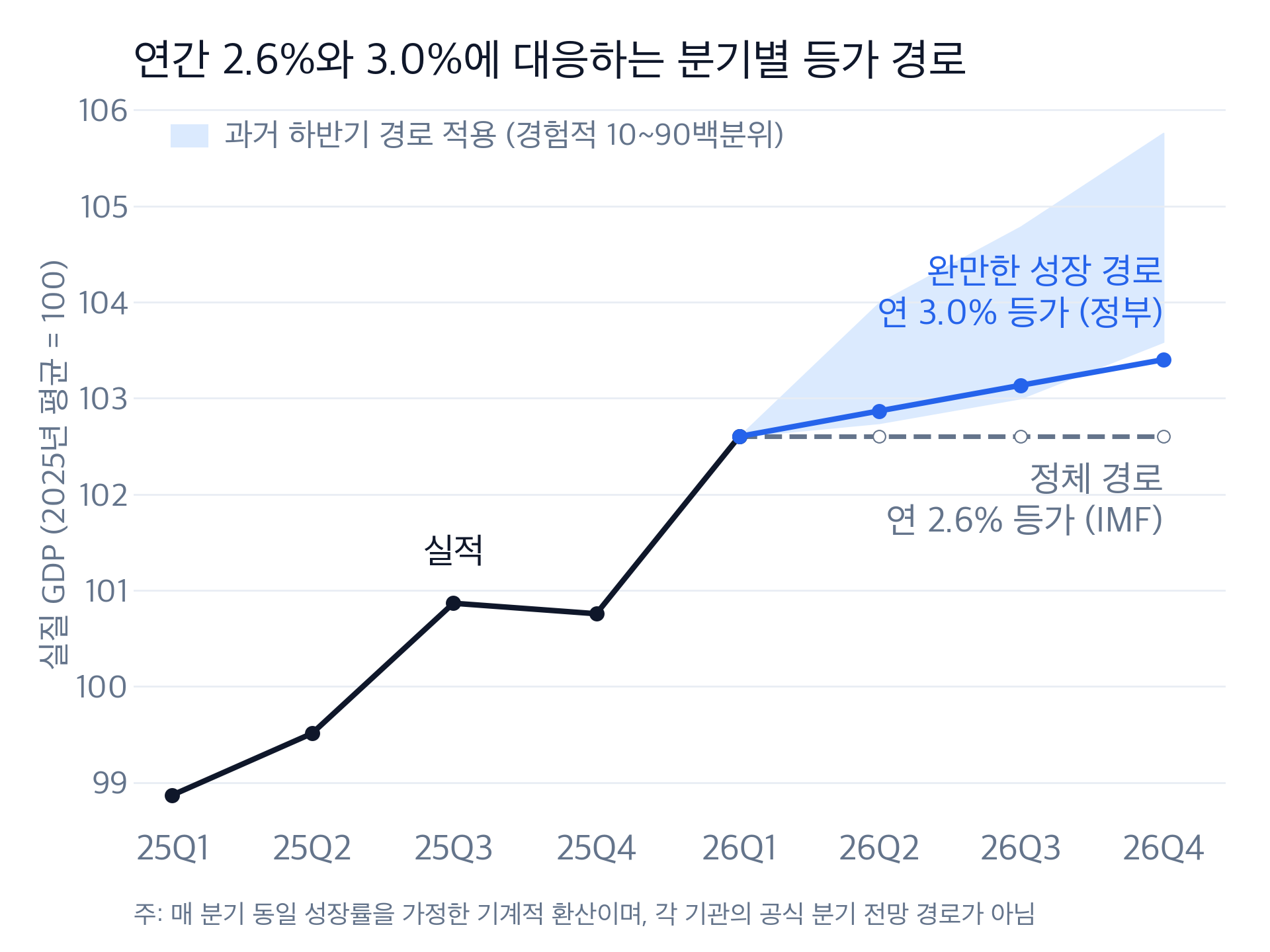 2026년 성장률 등가 경로