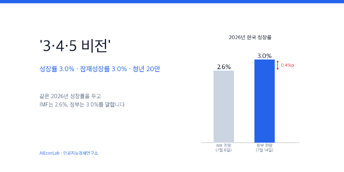 '3·4·5 비전'의 세 가지 시험대: 성장률 3.0%, 잠재성장률 3.0%, 청년 20만