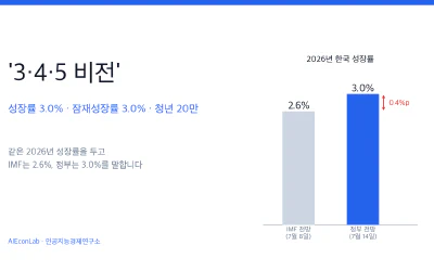 '3·4·5 비전'의 세 가지 시험대: 성장률 3.0%, 잠재성장률 3.0%, 청년 20만