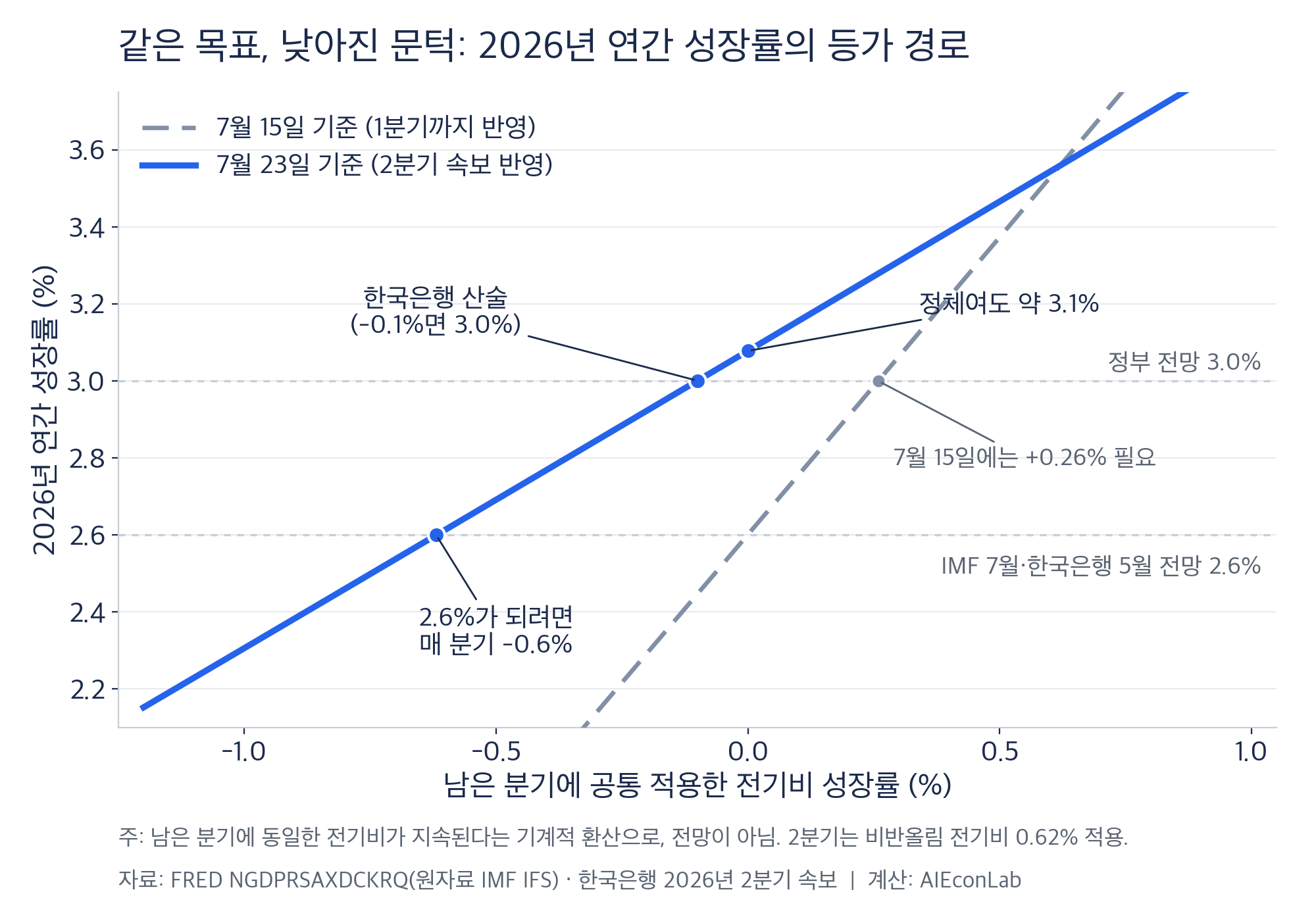 2분기 속보 반영 후 연간 3% 달성에 필요한 남은 분기 성장률이 크게 낮아졌다