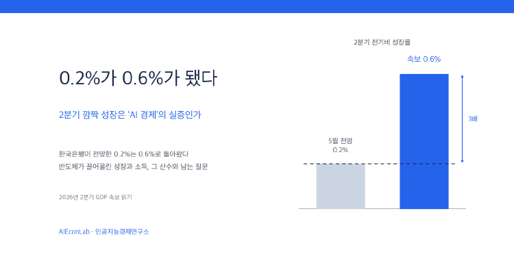 0.2%가 0.6%가 됐다: 2분기 깜짝 성장은 ‘AI 경제’의 실증인가 대표 이미지