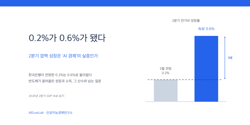 0.2%가 0.6%가 됐다: 2분기 깜짝 성장은 ‘AI 경제’의 실증인가