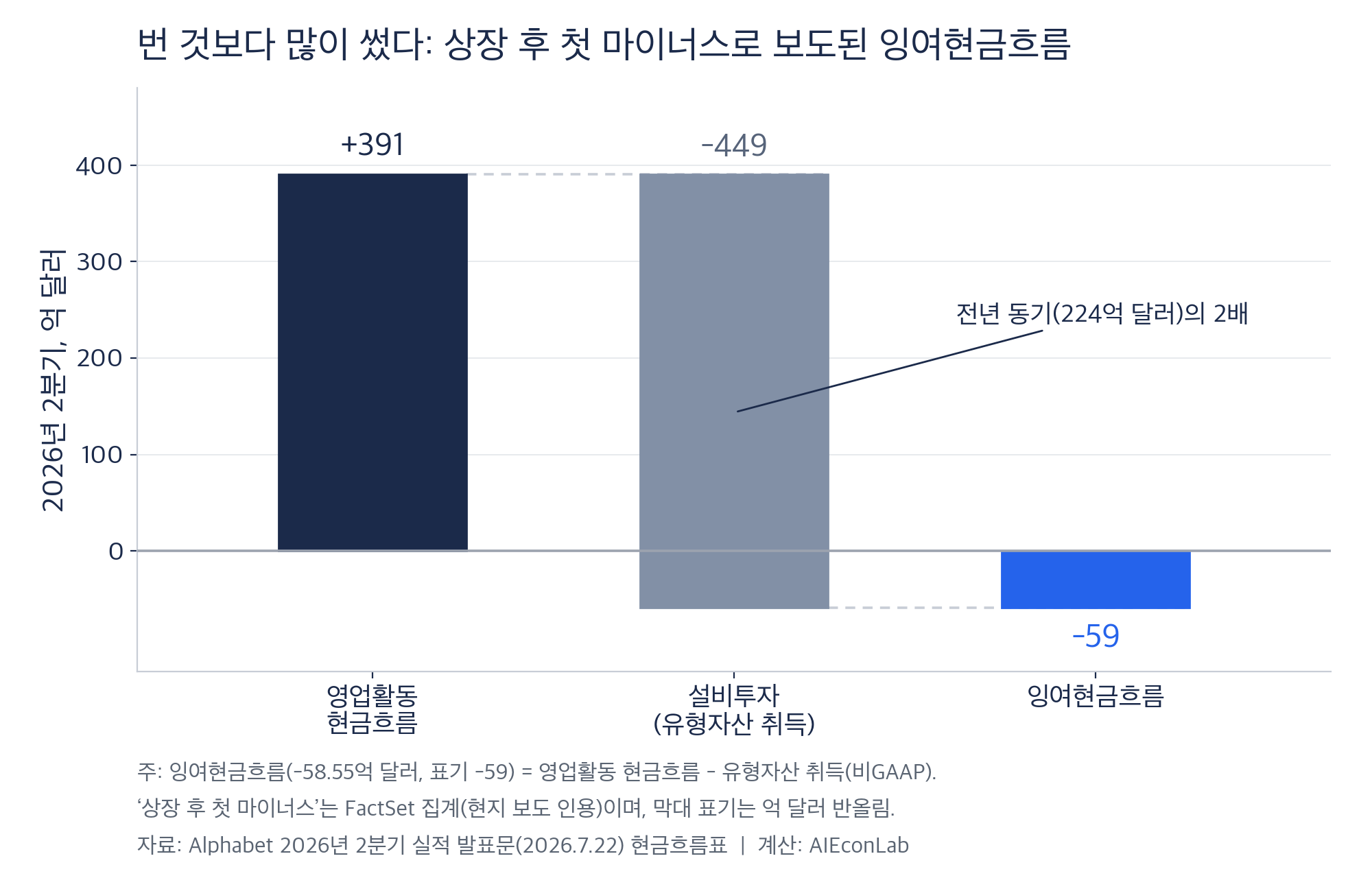 영업현금흐름 391억 달러에서 설비투자 449억 달러를 빼면 잉여현금흐름은 -59억 달러