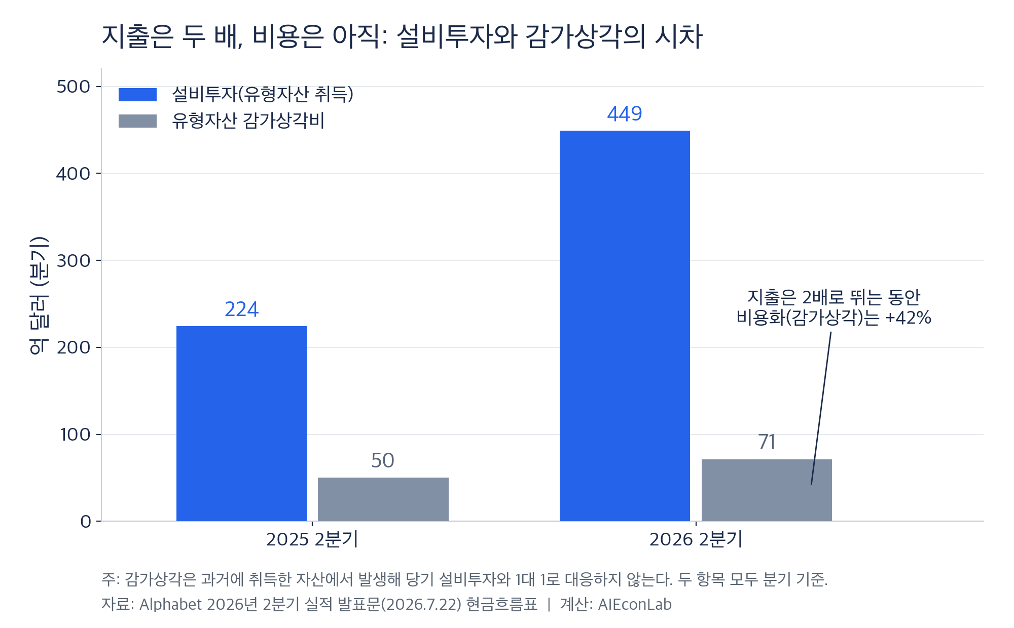 설비투자는 전년 동기 대비 2배가 됐지만 감가상각비 증가는 42%에 그쳤다