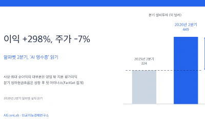 이익은 298% 늘고, 주가는 7% 빠졌다: 알파벳 2분기, ‘AI 영수증’ 읽기