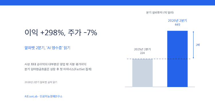 이익은 298% 늘고, 주가는 7% 빠졌다: 알파벳 2분기, ‘AI 영수증’ 읽기 대표 이미지